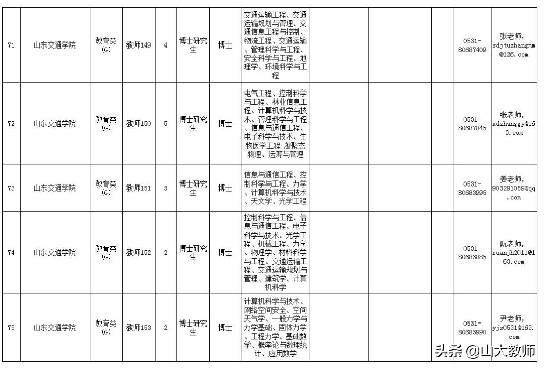 山东交通学院公开招聘岗位汇总表,山东交通学院2019招聘