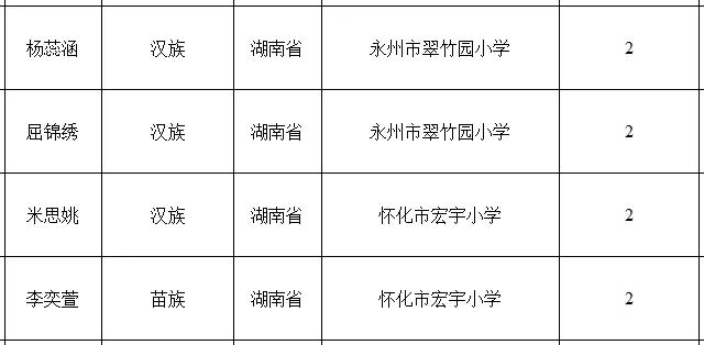 2022-2023年湘潭市市级三好学生名单,湘潭优秀学生名单