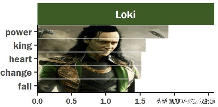 分析复联系列电影台词，看看每个英雄说得最多的词是什么