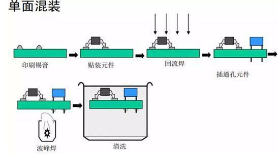 pcba生产流程及详细讲解,pcba生产工艺流程及标准