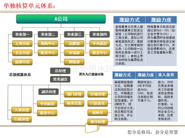 看连锁店如何打造、裂变式合伙人激励机制（绝密珍藏PPT）