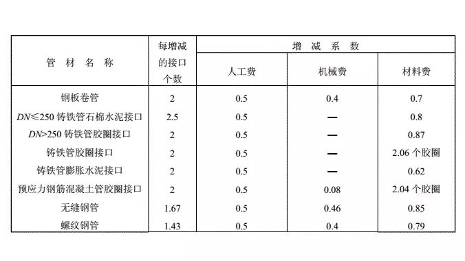 市政管道工程定额工程量如何计算,管道工程定额计算方法