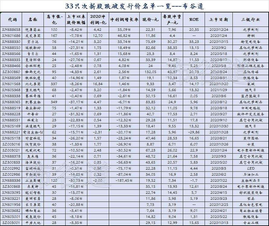 a股3.15行情复盘,a股跌得最多的新股