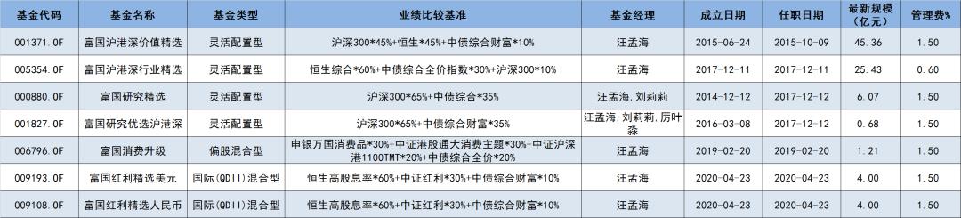 富国基金汪孟海最新视频,富国基金汪孟海靠谱吗