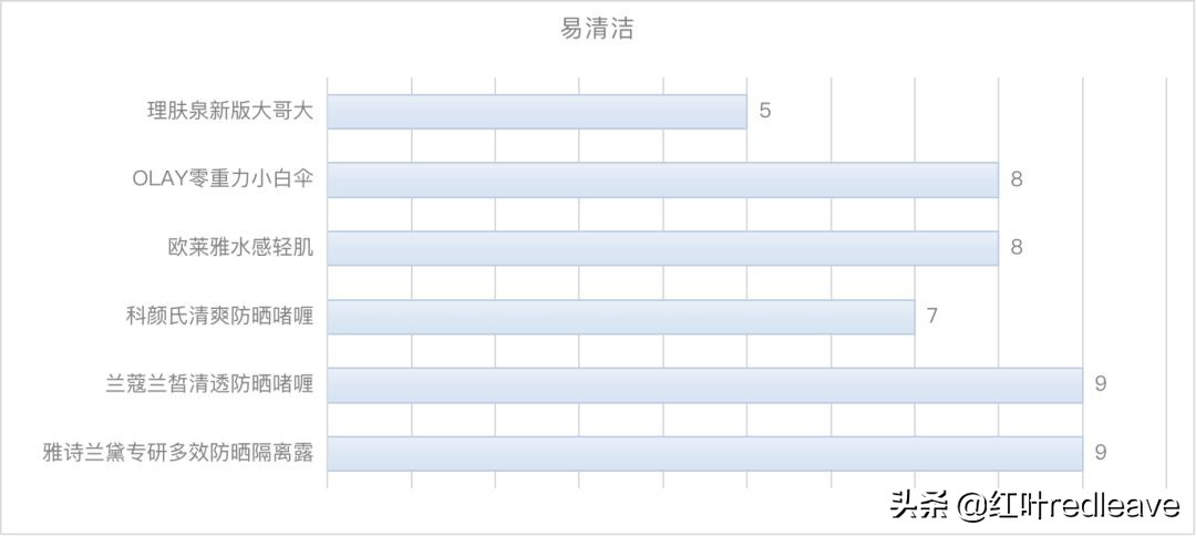 大牌防晒真实户外测评,大牌防晒测评适合油皮