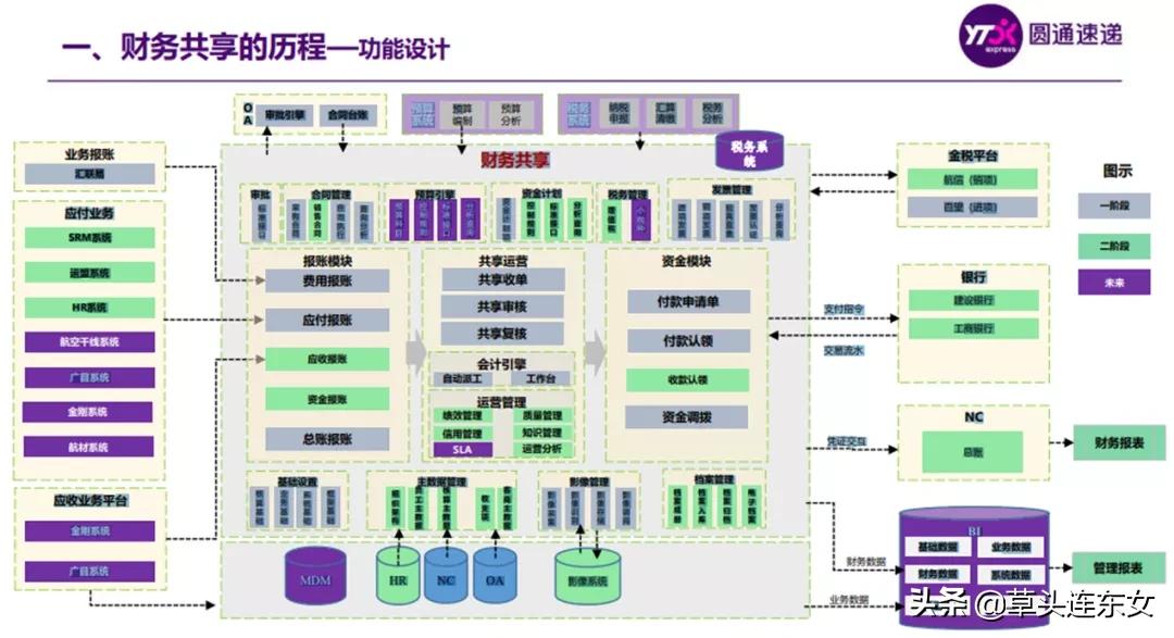圆通财务共享中心,圆通财务模式