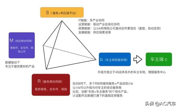 汽车后市场s2b2c,s2b2c模式的代表企业