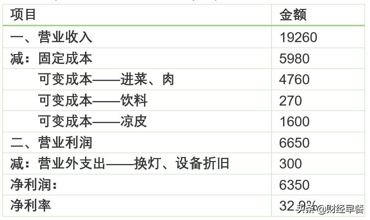 摆麻辣烫小摊需要拿多少钱,摆摊麻辣烫一个月收入5万