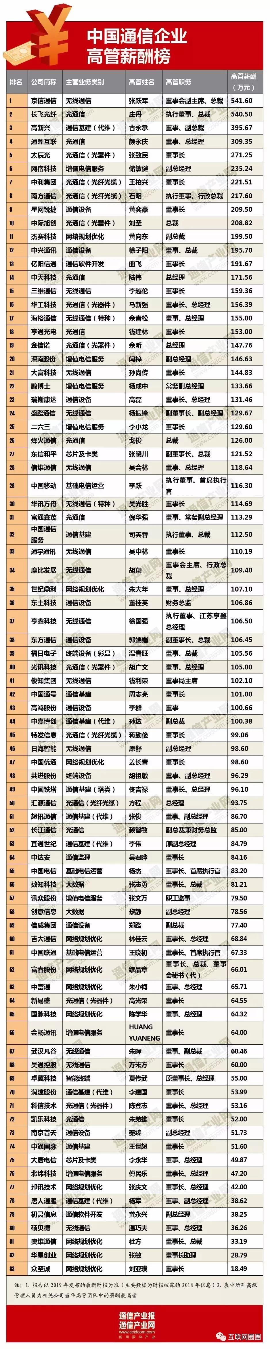 运营商员工一年能挣多少钱,运营商工资都降了吗