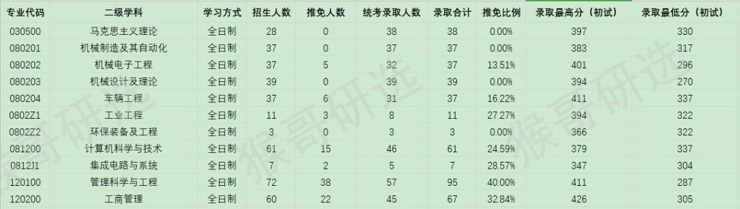 合肥工业大学考研报考难度如何？专业招录情况一文全览