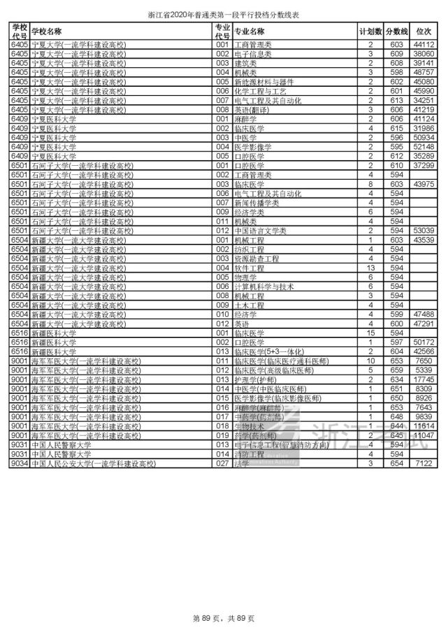 浙大最低投档线659！2020年普通类第一段平行志愿投档线出炉