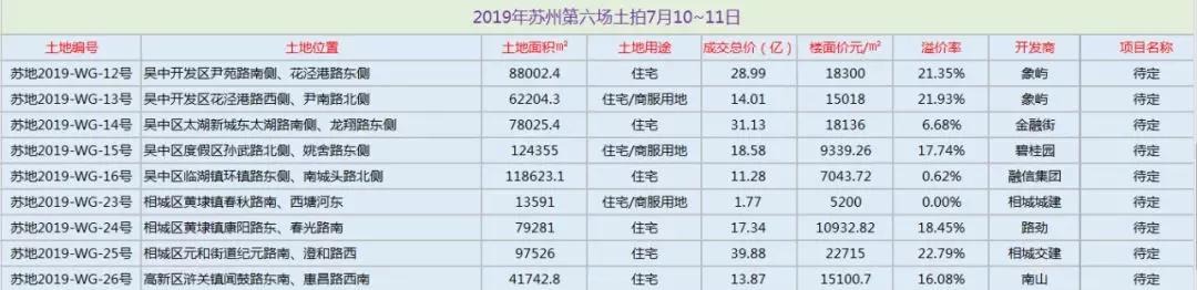 2021年苏州楼市总结报告,2019年苏州楼市成交