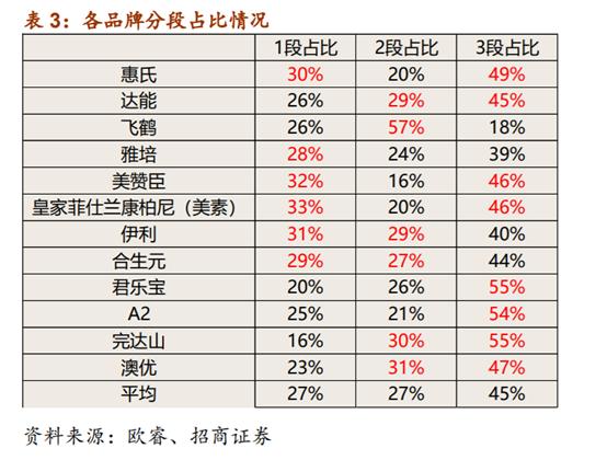 婴幼儿配方奶粉市场占有率排行,婴幼儿配方奶粉行业深度报告