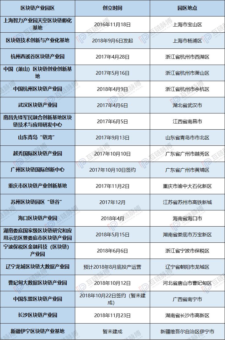 知否、知否，中国20家区块链产业园谁肥谁瘦