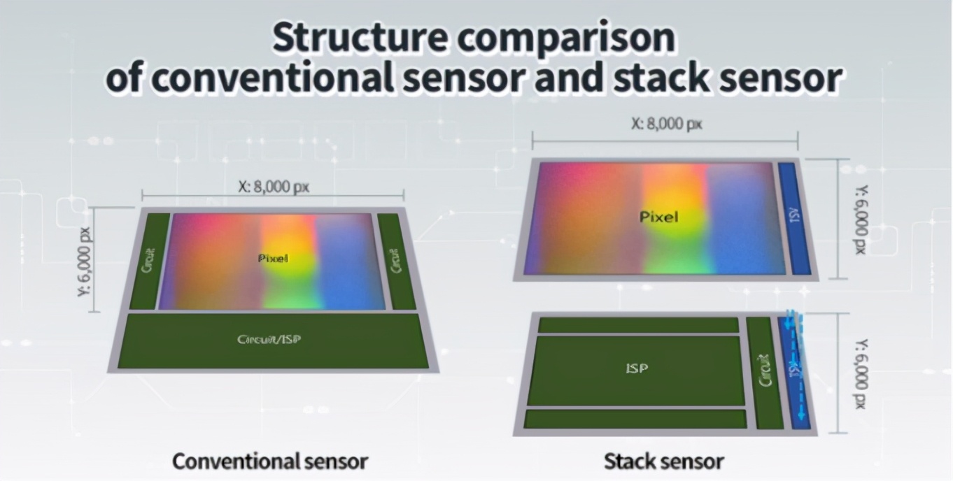 高端视觉传感器领域,视觉传感器网络发展