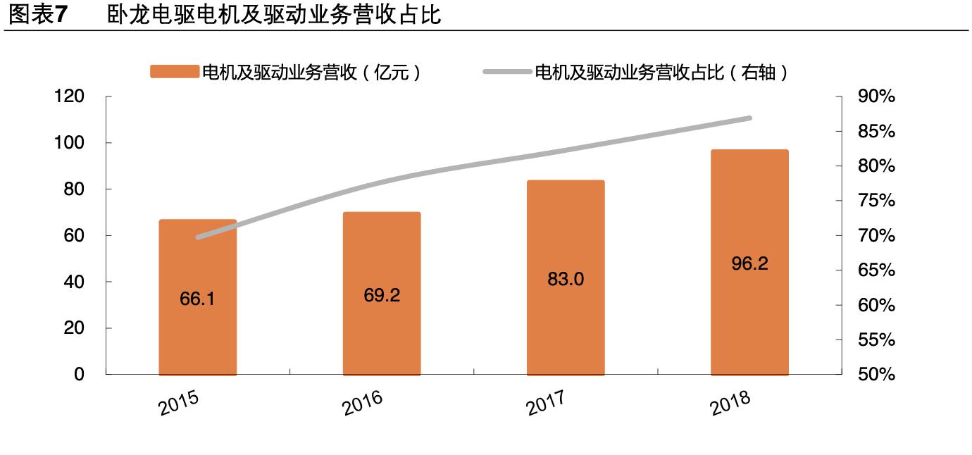 卧龙电驱未来市值1000亿可期,卧龙电驱是否是行业龙头