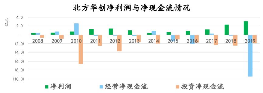 北方华创国产替代,北方华创发展历程