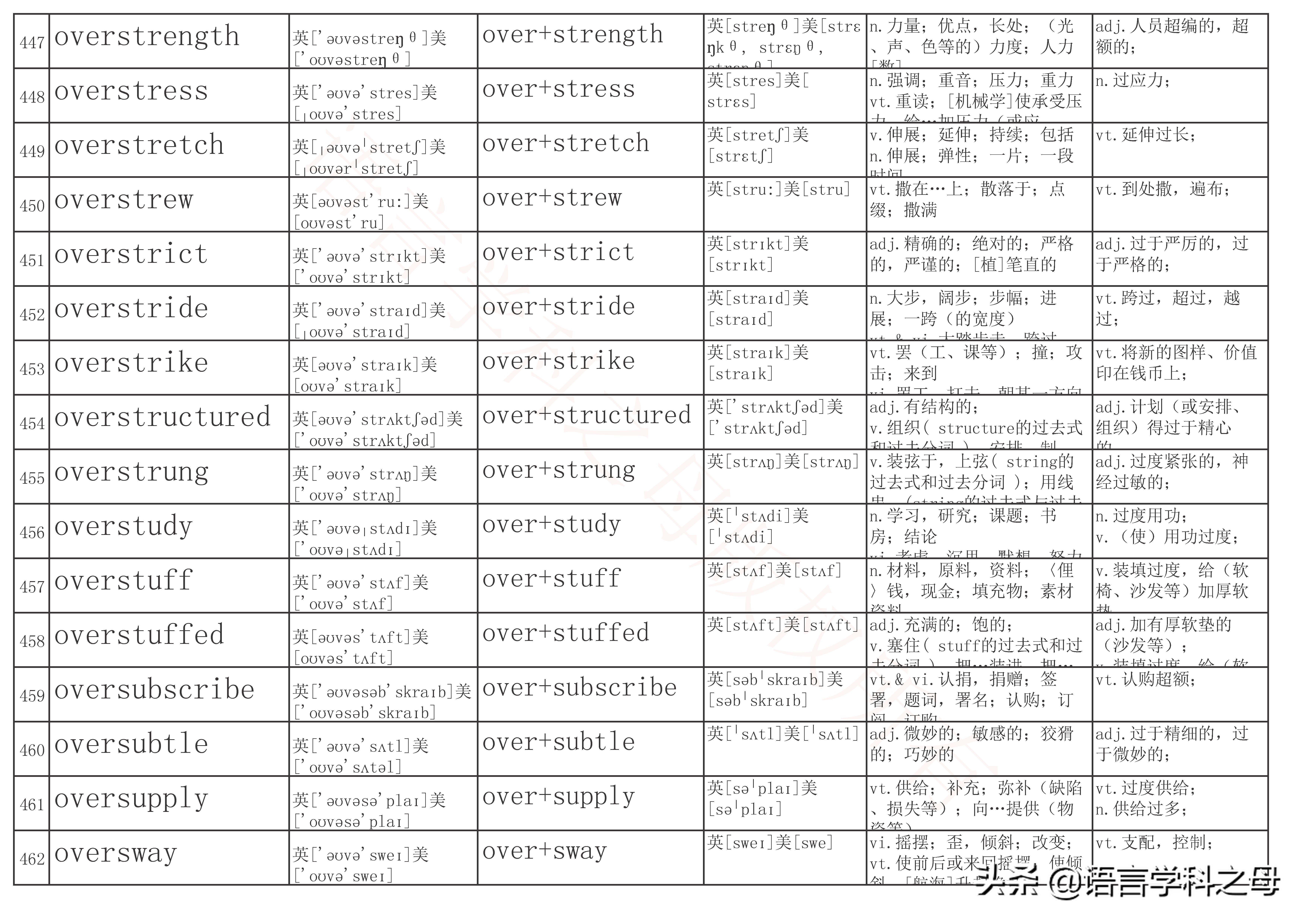 over前缀全部单词大全,over作前缀的高频单词