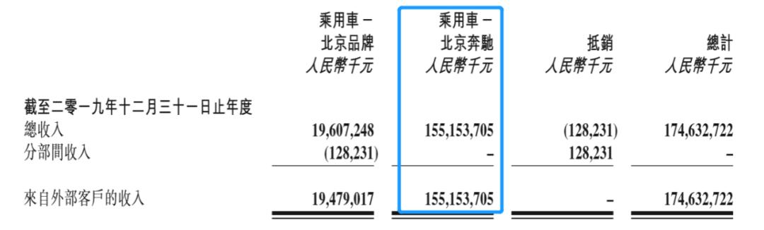 十问北京汽车：北京奔驰净利润211亿元，为何难抵整体业绩下跌？