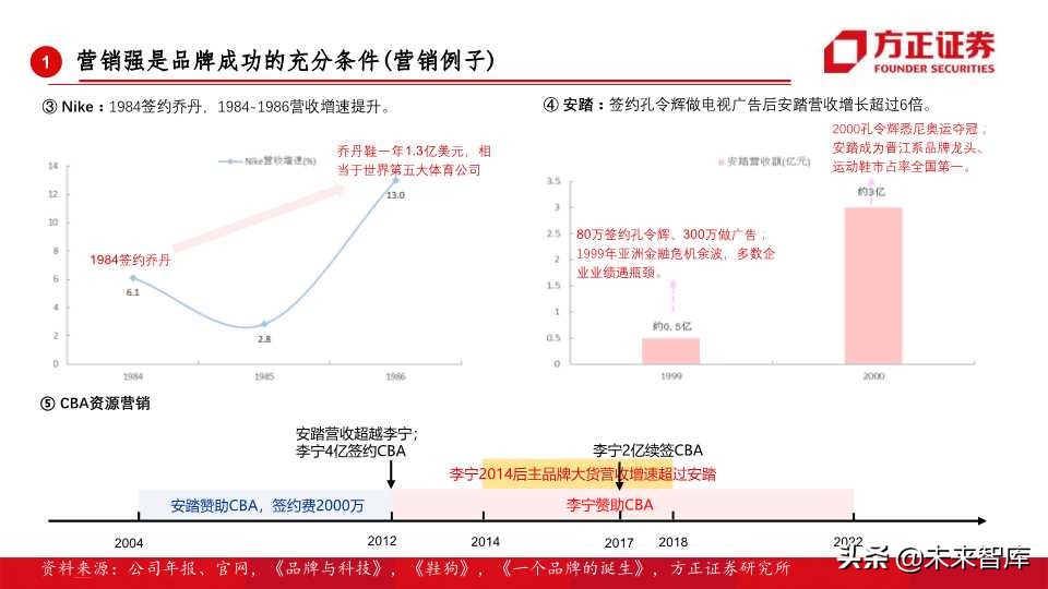 全球运动品牌排行,世界运动品牌市值变化史