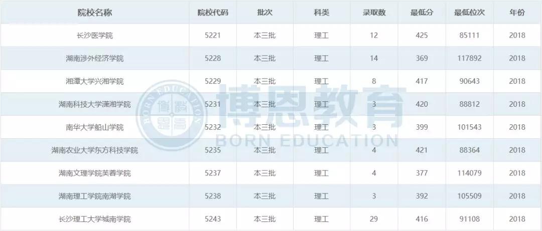 博恩志愿填报二本,博恩志愿填报2019