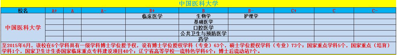 大连医科大学与哈尔滨医大哪个好,哈尔滨医科大学pk锦州医科大学