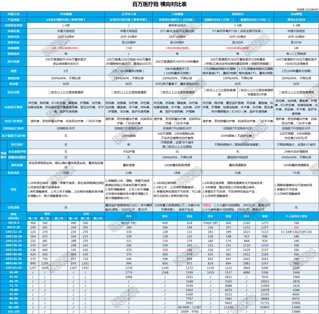 抢先机?平安e生保20年保证续保长期医疗来了