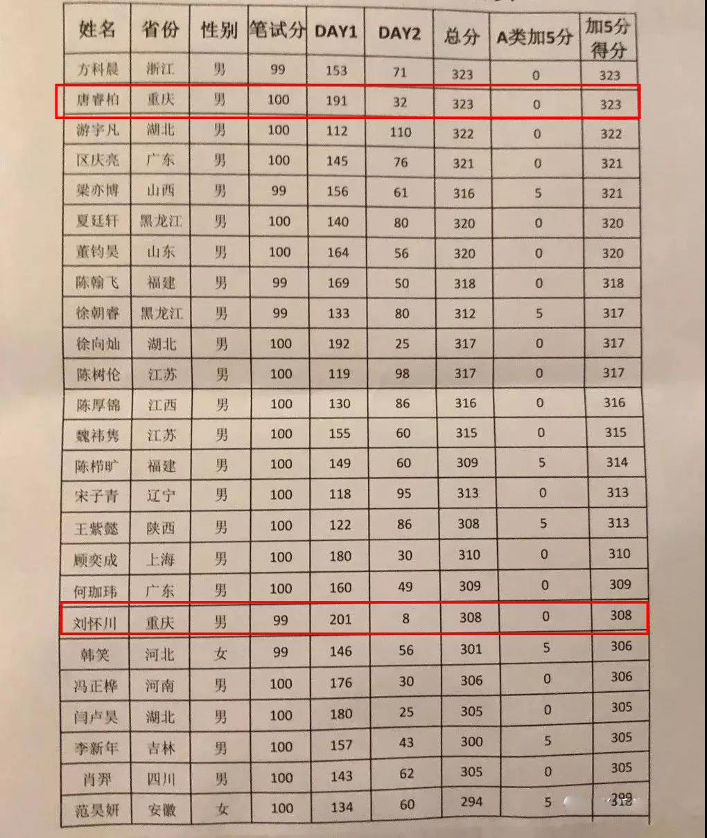 八中、南开、西附学子入选国家集训队！一文搞懂信息学竞赛