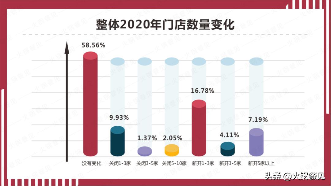 2021火锅业生存报告:7成商家营业额下滑,16%亏损
