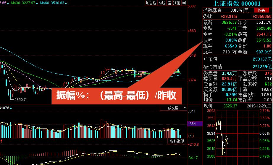 股市常用技术指标分析,判断股市行情最常用的技术指标