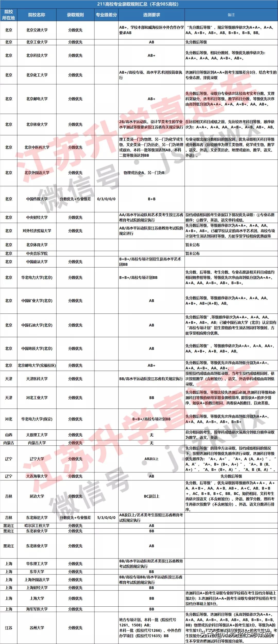 学业考c等级能上211吗,学考有d能上211吗