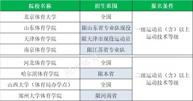 全国体育单招院校最新排名,衡阳师范学院2020体育单招拟录取