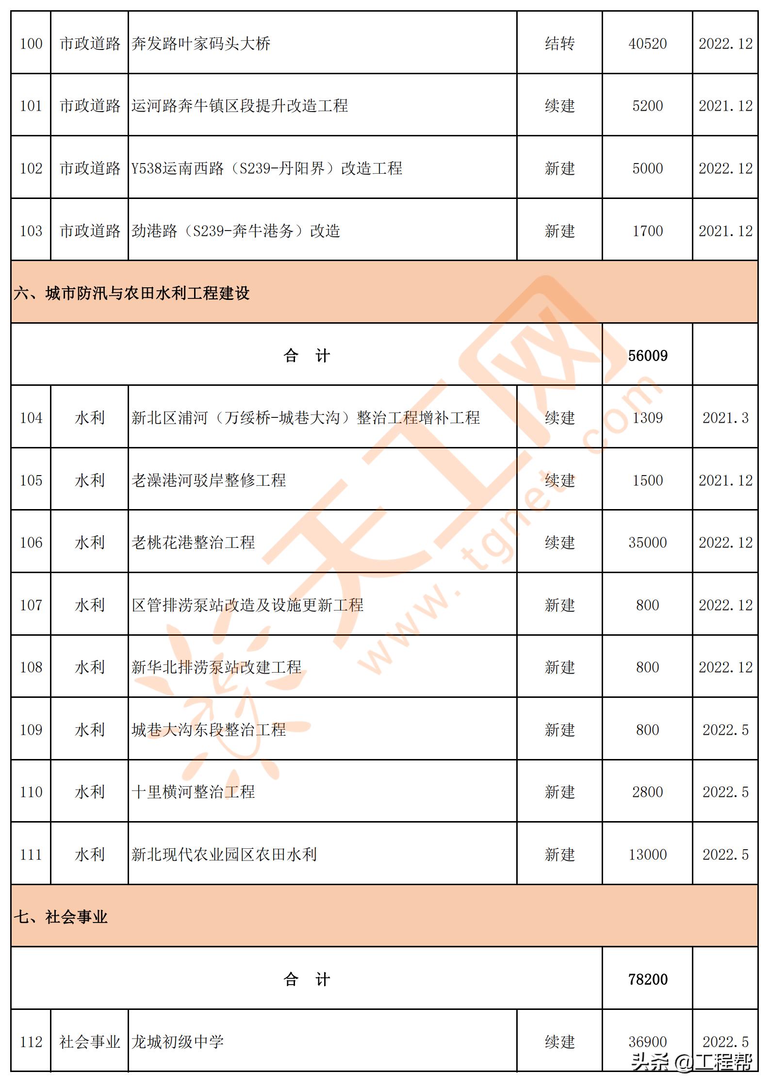 常州市旧城改造项目,常州市2023年重点项目集中开工