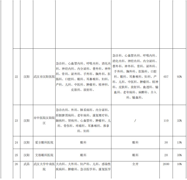 武汉市八医院新冠定点医院,武汉市第一医院新冠定点医院