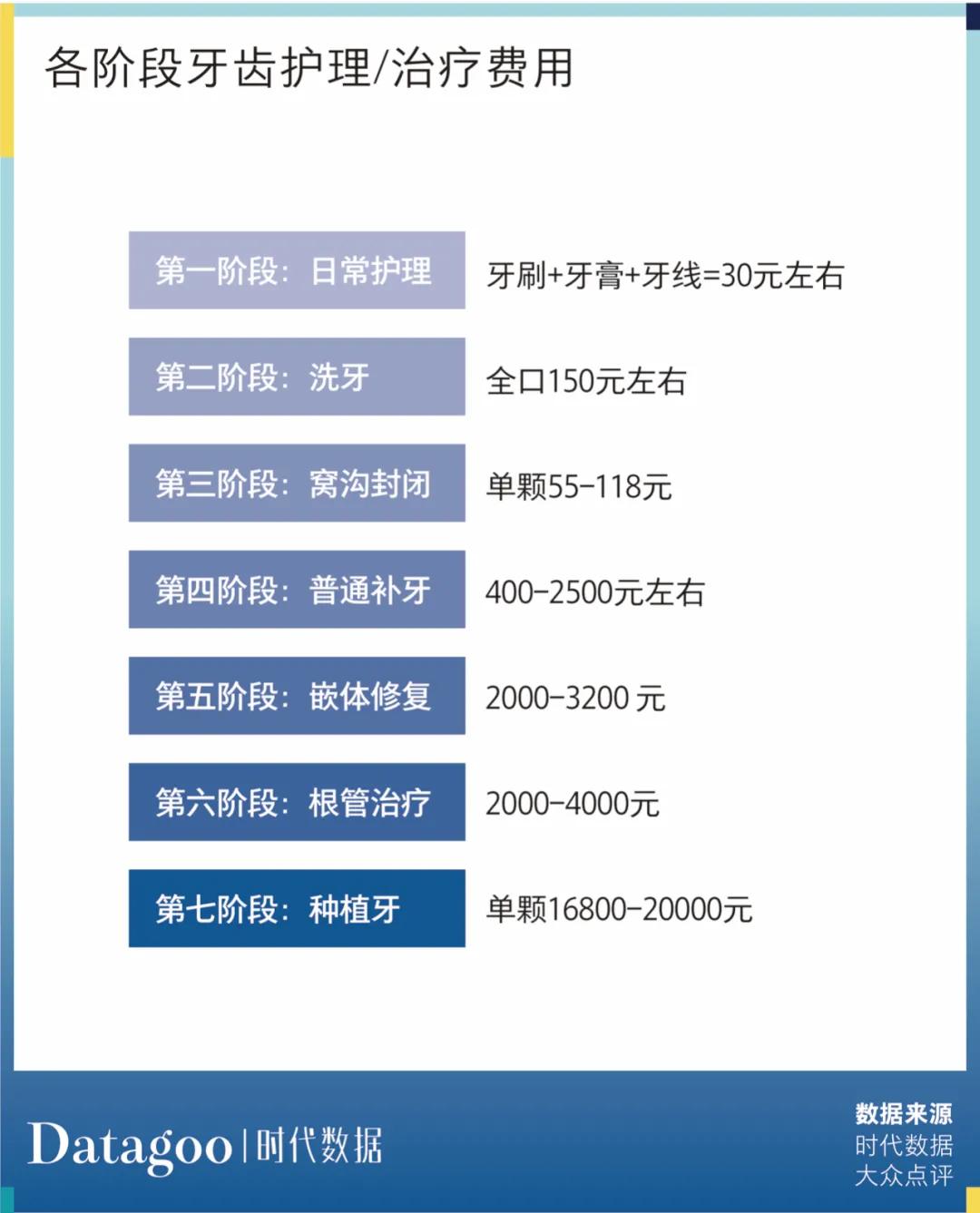 种2颗牙没了3万，中国人为什么没有“看牙自由”？