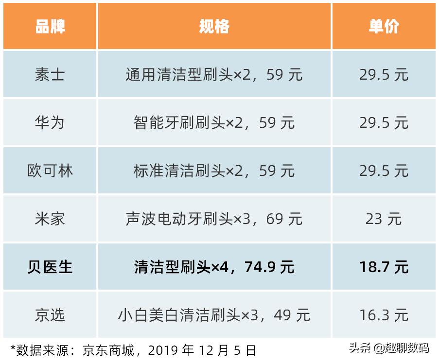 飞利浦电动牙刷测评对比红黑榜,电动牙刷排名第一名测评飞利浦