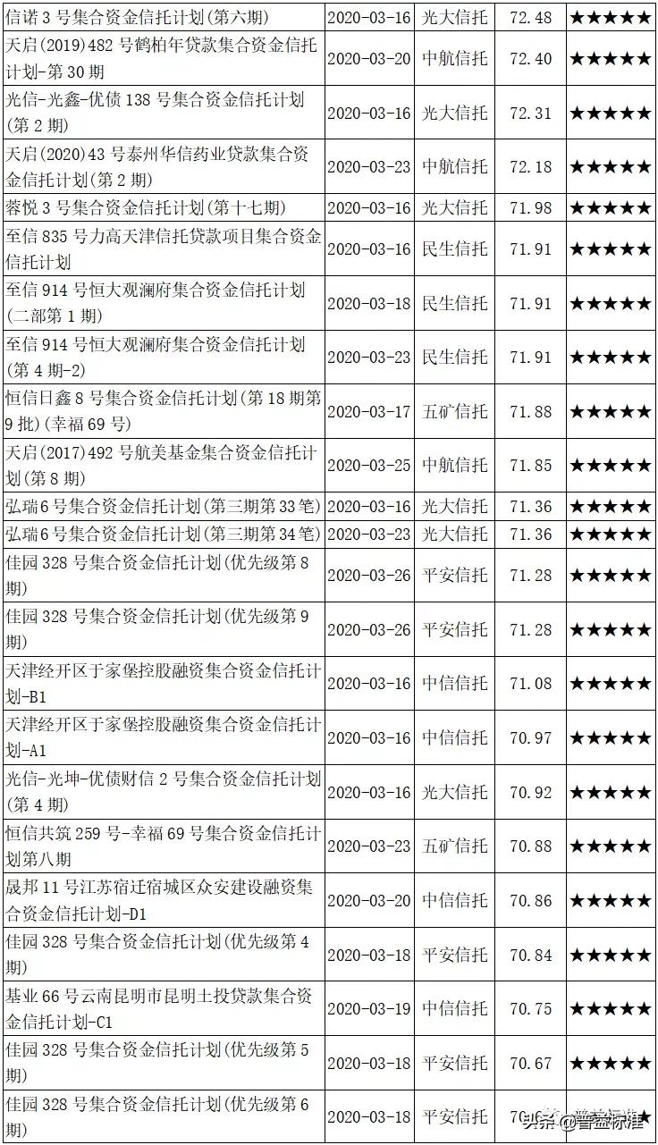 开放式集合资金信托产品,集合信托最新分析