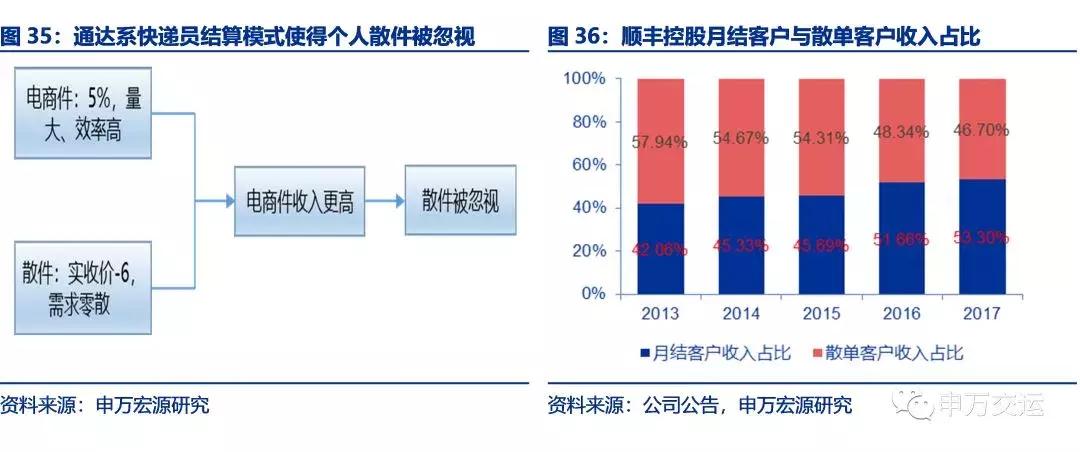 顺丰物流目前的发展状况,顺丰速递物流发展战略