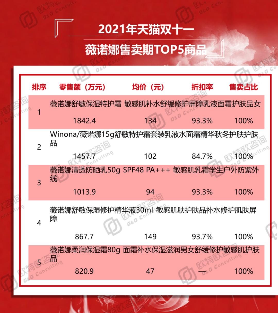 双十一天猫“优等生”之薇诺娜