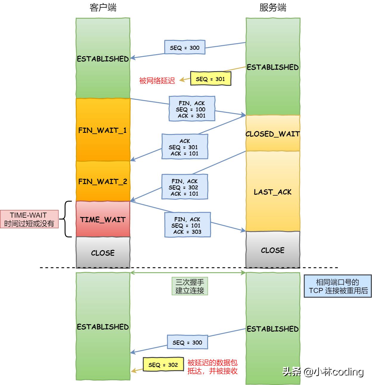 tcp三次握手四次挥手的具体过程,tcp三次握手面试