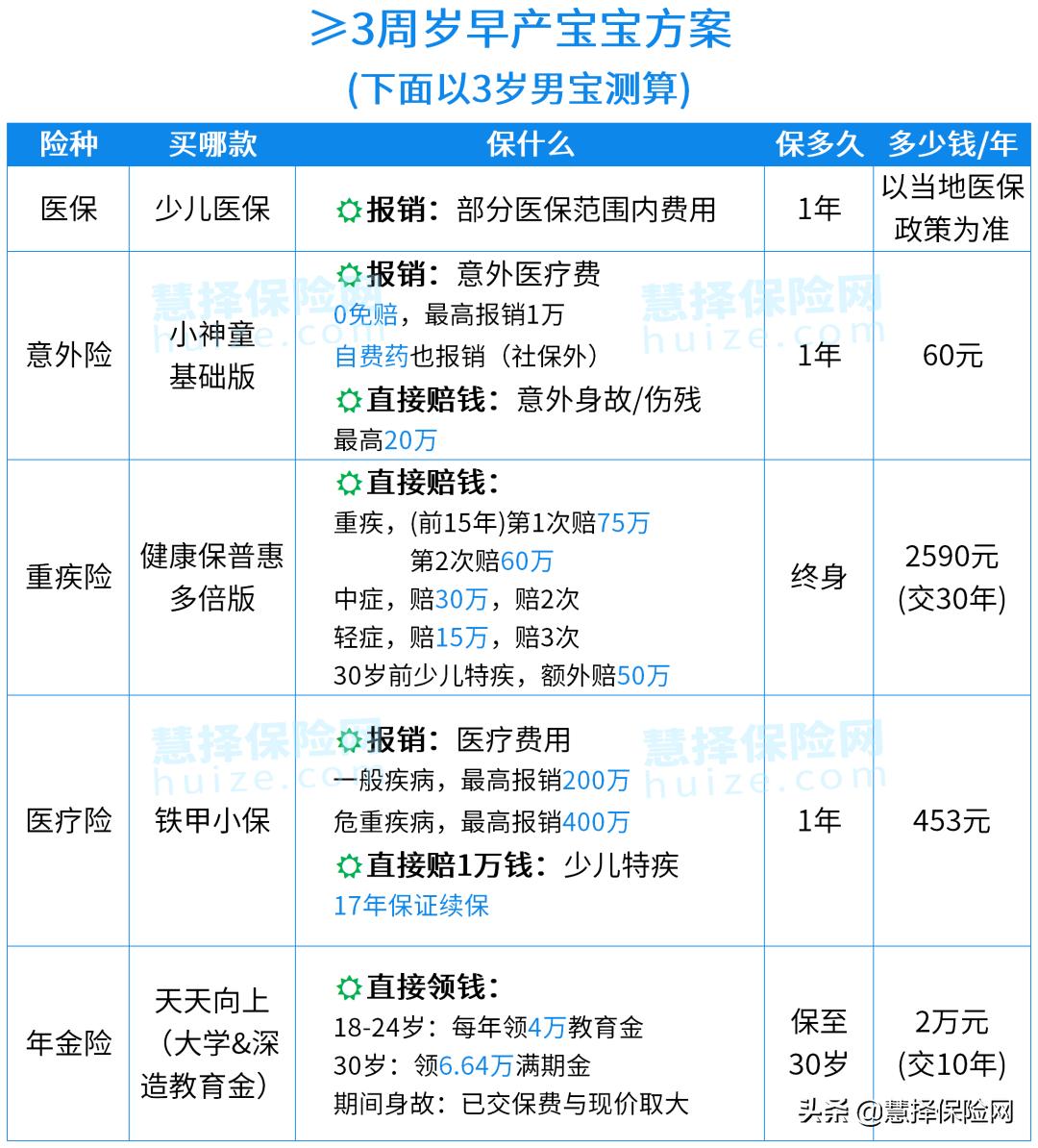 预防新生儿早产保险,早产儿保险哪个最好