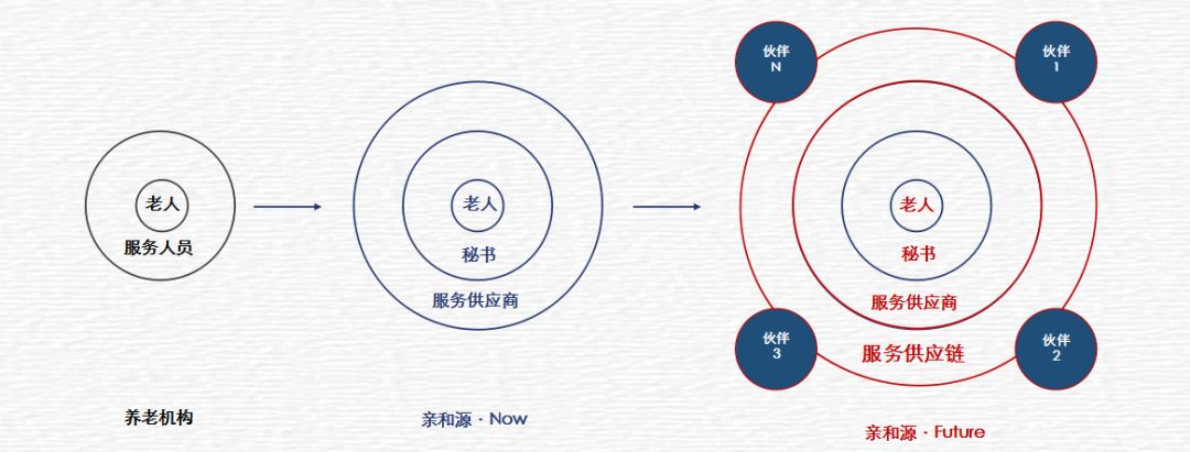 养老寰宇|张昊岩：解析亲和源商业模式