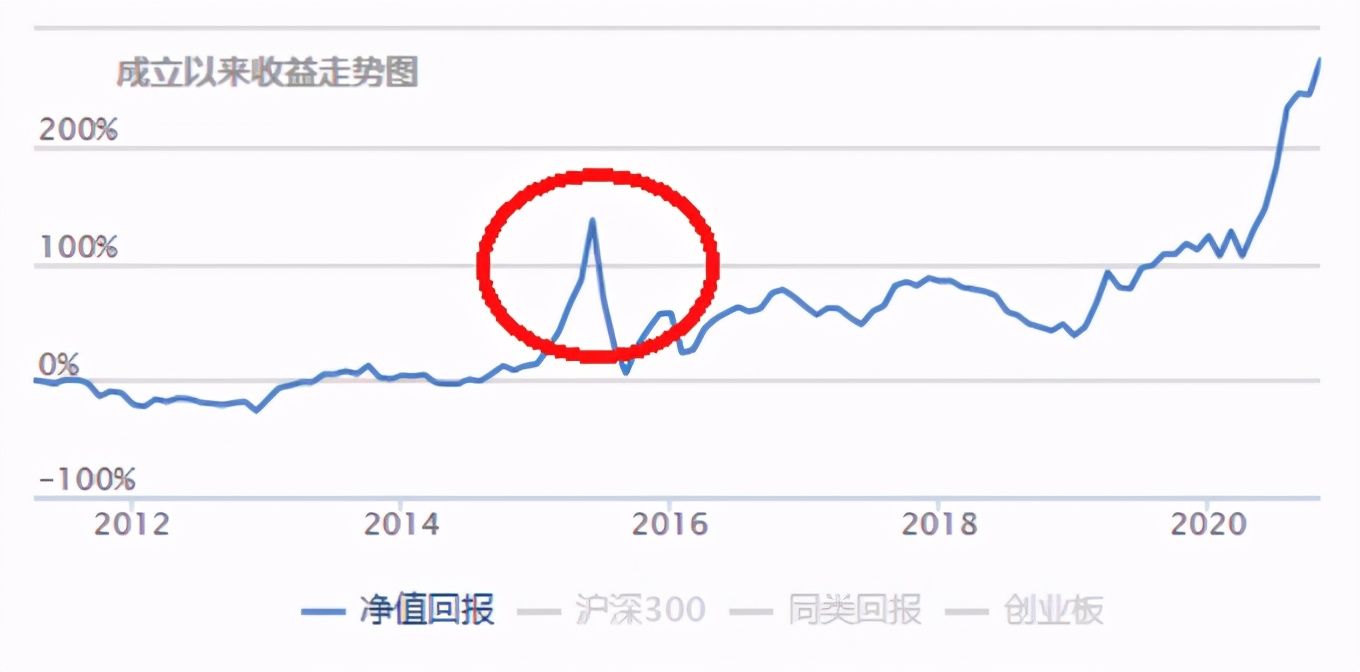 买了几十只基金，哪个该去，哪个该留？