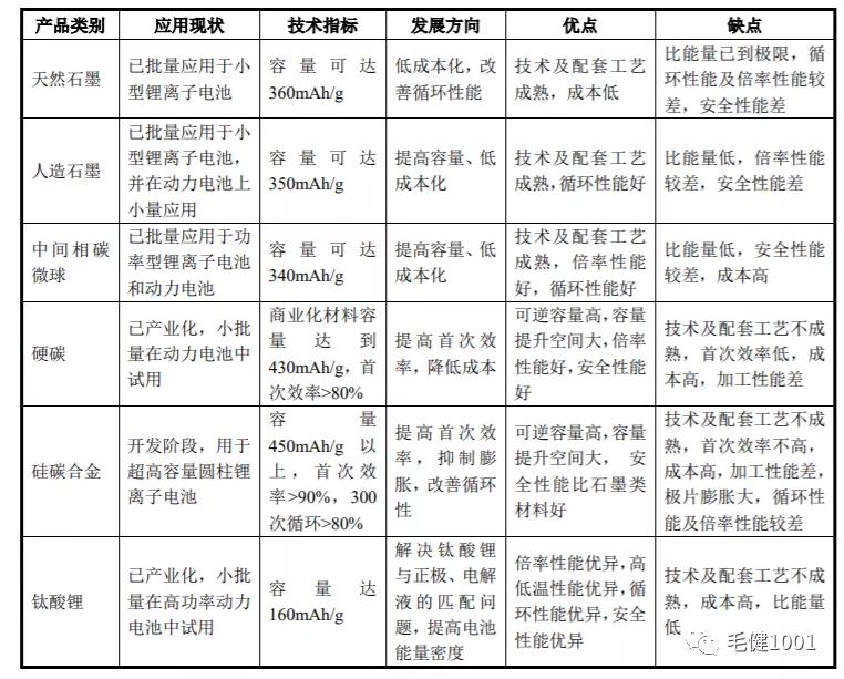锂离子电池原理负极材料,锂离子电池电化学原理