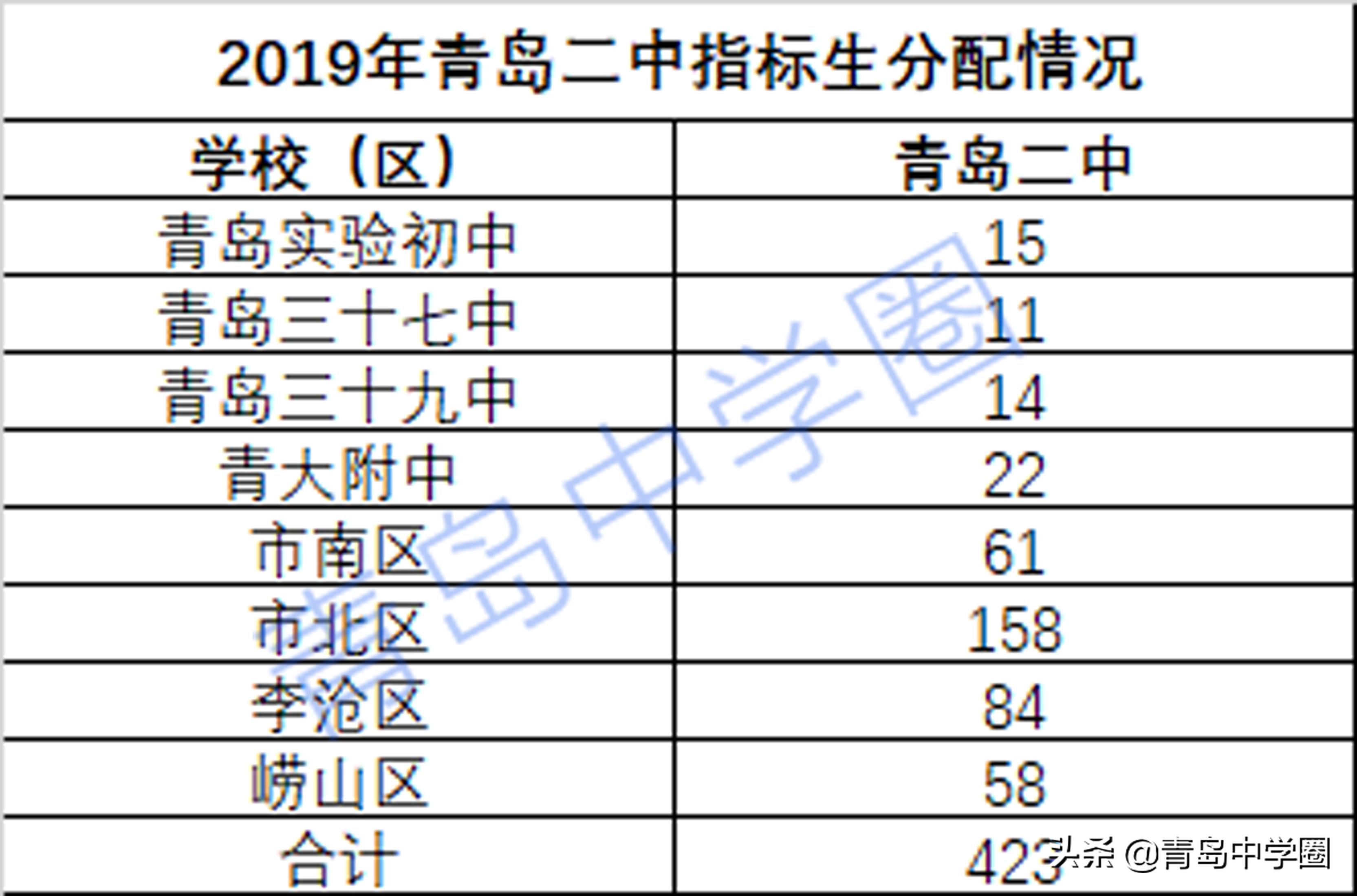 青岛盟诺学校青岛二中,青岛中学考入青岛二中的人数