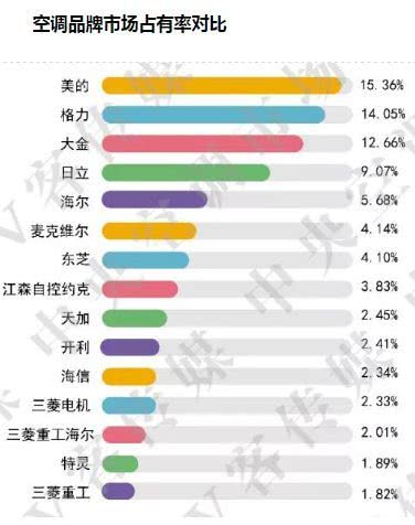 董明珠格力电器世界第一,董明珠说网上卖假货