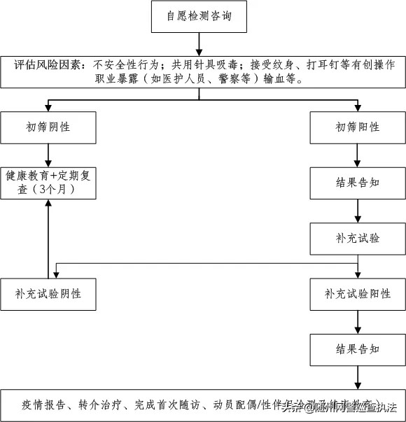 艾滋病检测试纸原理,检测艾滋病要多少钱