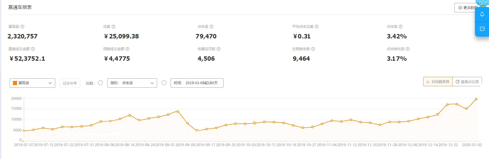 直通车成交次数,直通车成交溢价多少合适