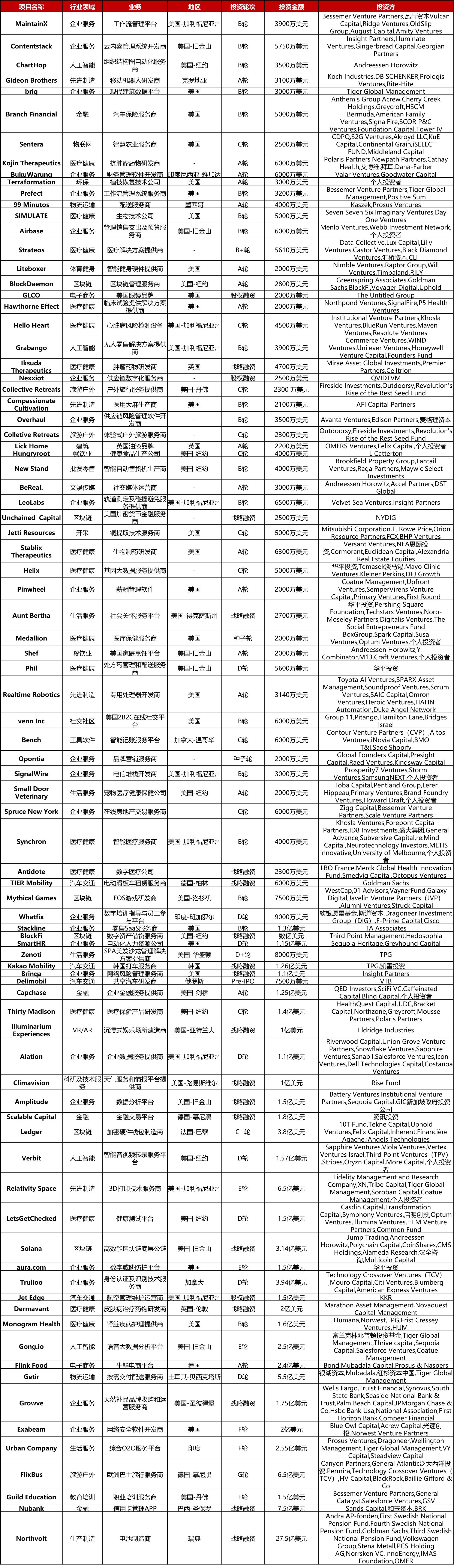 大型投资周报:数字银行Nubank获7.5亿美元战略融资