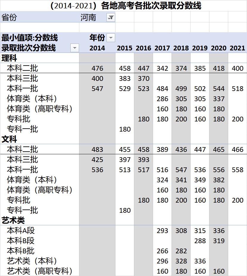高考各录取分数线一览表2021全国,各省高考录取分数线一览表2023年